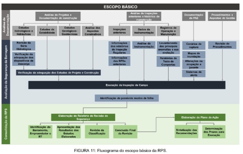 Planejamento e estruturação das revisões de segurança de barragens para fins de aproveitamento hidrelétrico