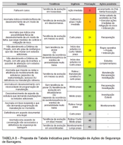 Priorização de ações de segurança de barragens