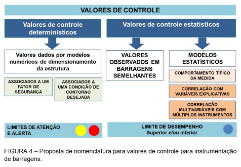 Discussão sobre valores de controle para a instrumentação de barragens